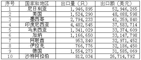 鉛酸蓄電池出口